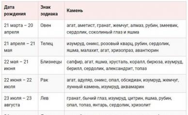 Камни по знакам зодиака и дате рождения